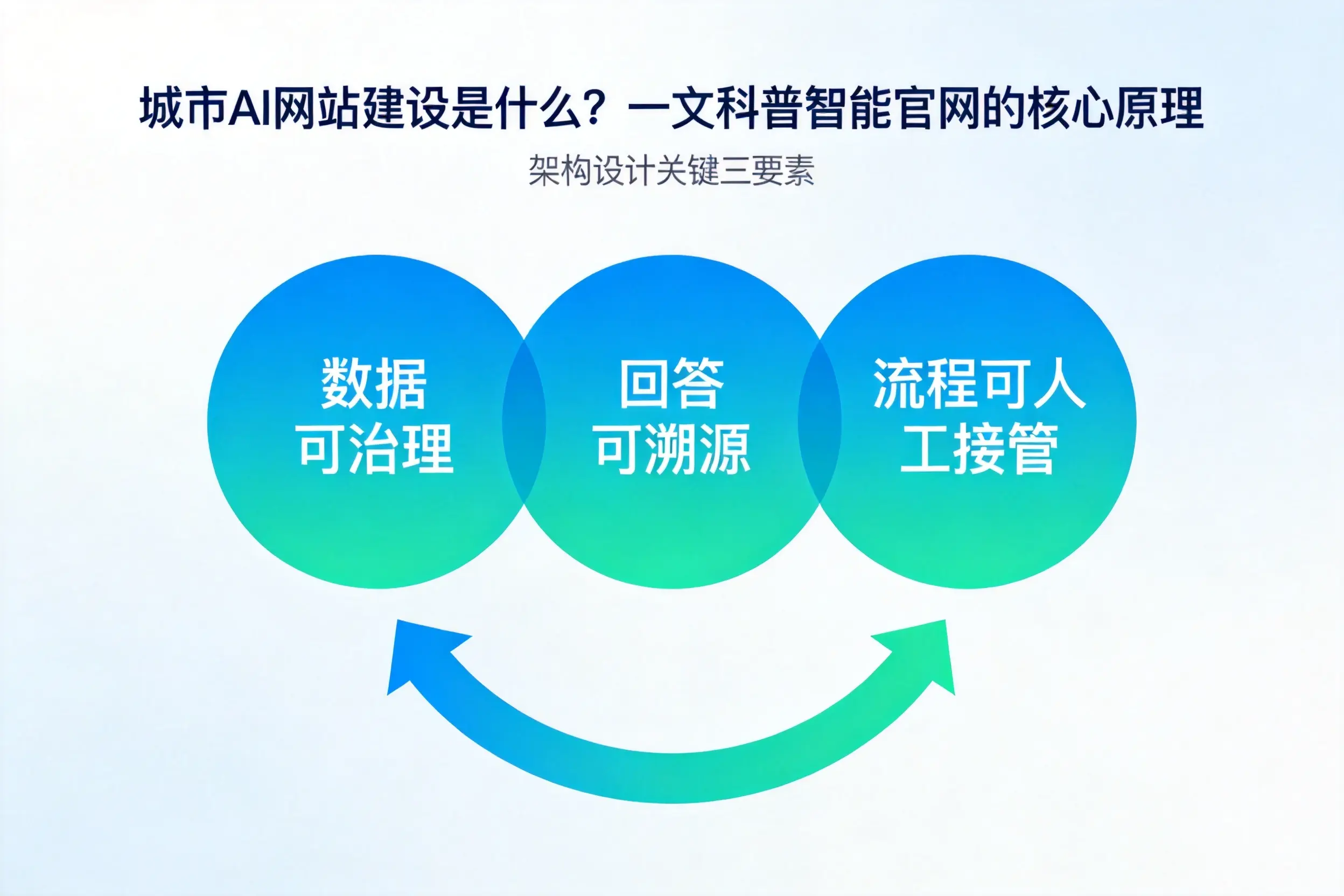 漳州AI网站建设是什么？一文科普智能官网的核心原理