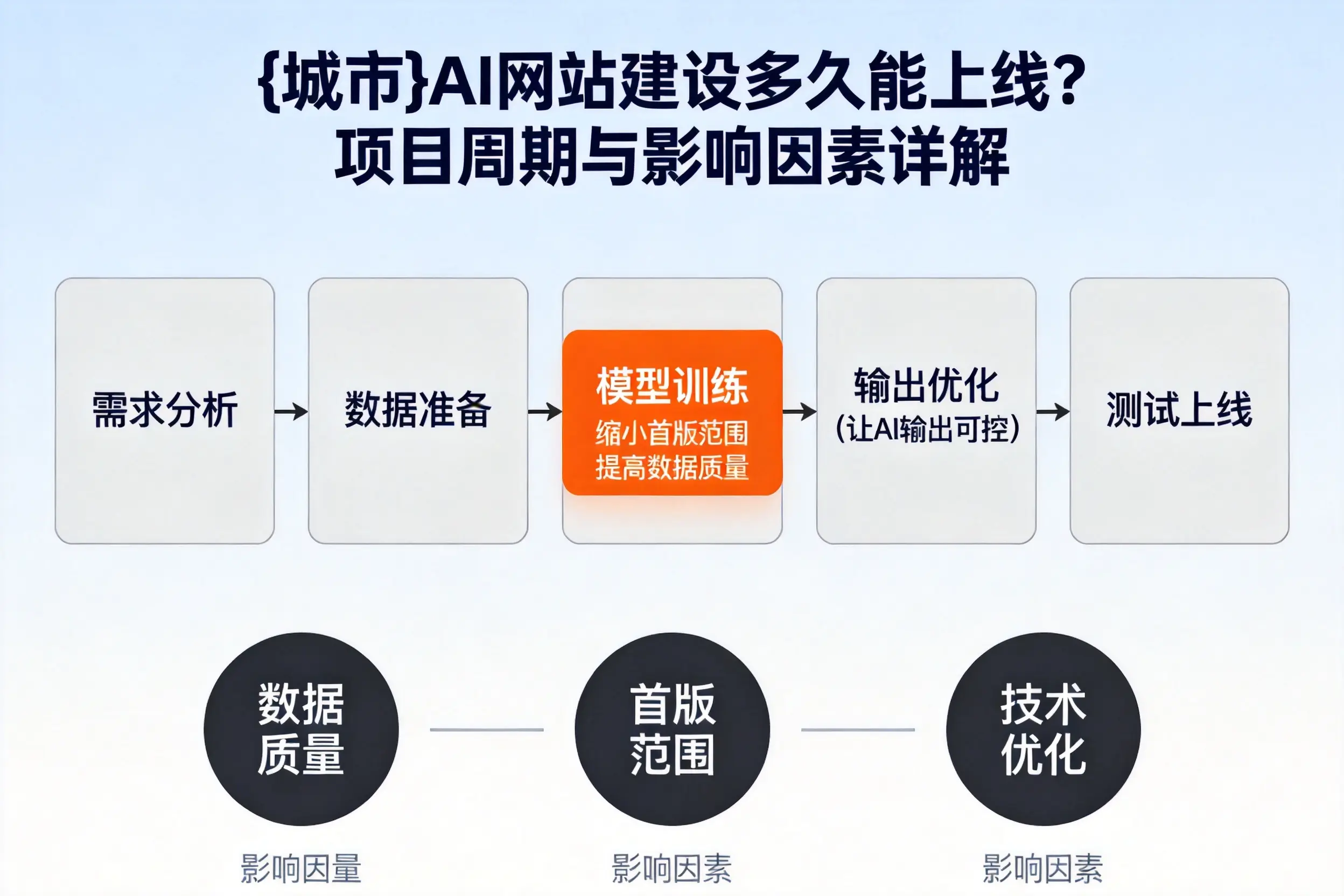 漳州AI网站建设多久能上线?项目周期与影响因素详解