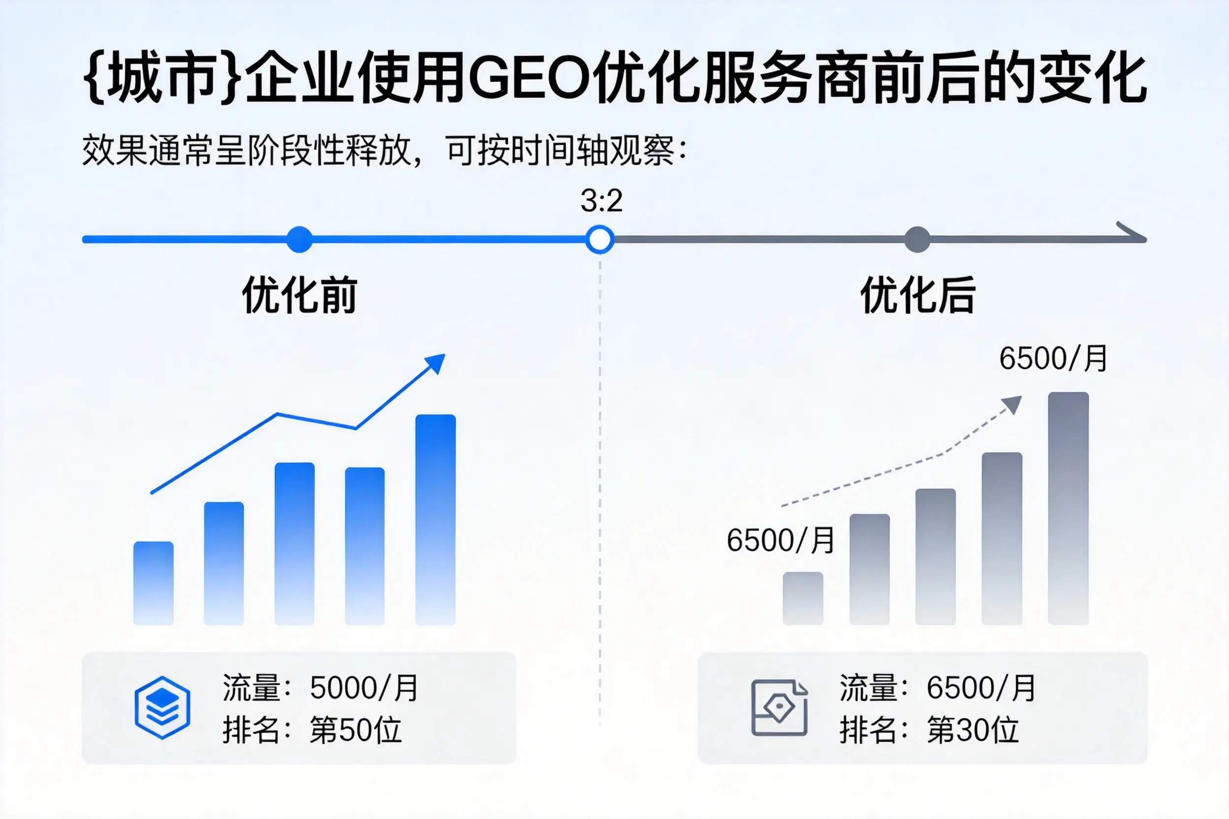 漳州企业使用GEO优化服务商前后的变化