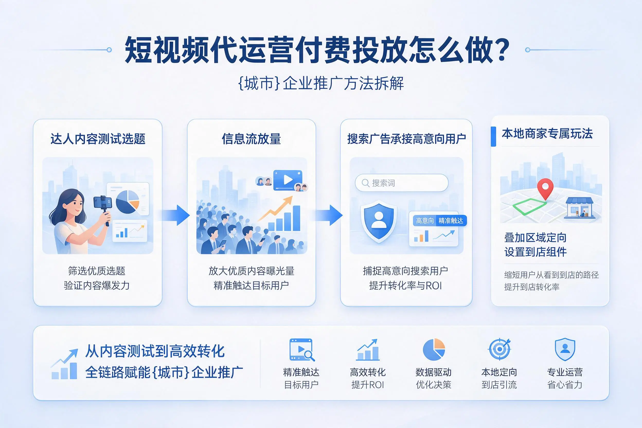 短视频代运营付费投放怎么做？漳州企业推广方法拆解