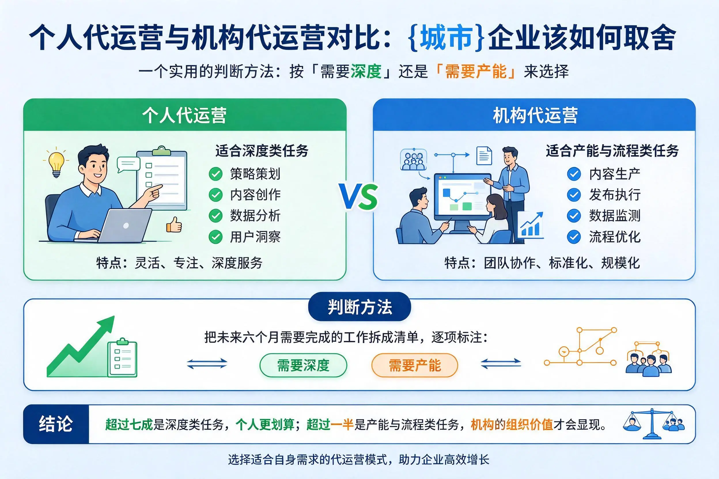 个人代运营与机构代运营对比：漳州企业该如何取舍
