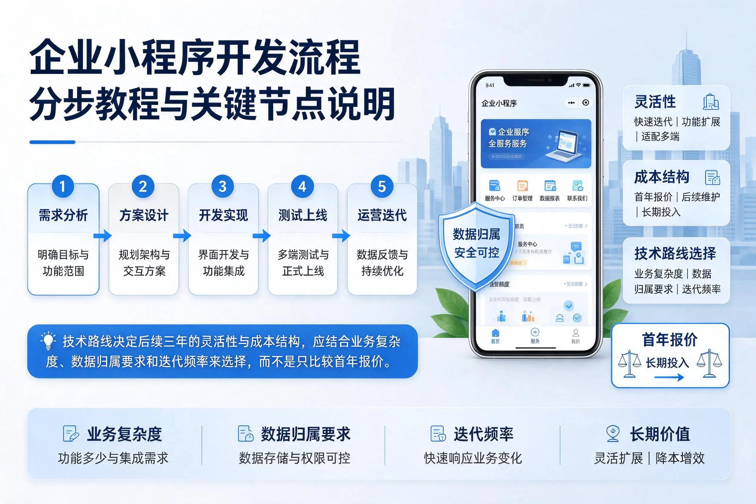 漳州企业小程序开发流程分步教程与关键节点说明