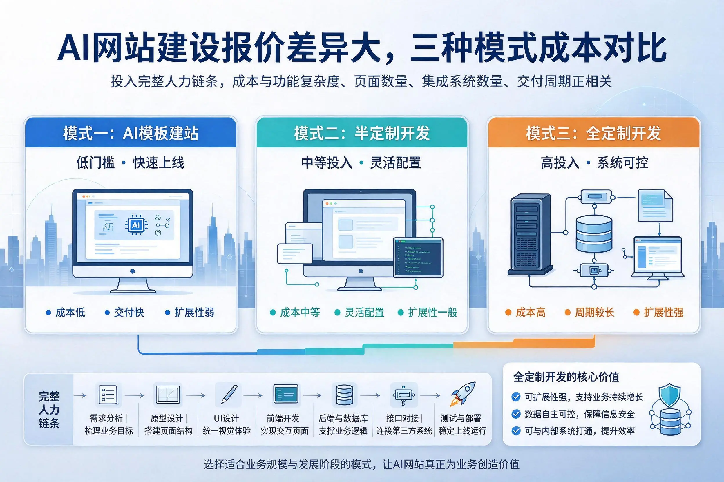 漳州AI网站建设报价差异大,三种模式成本对比