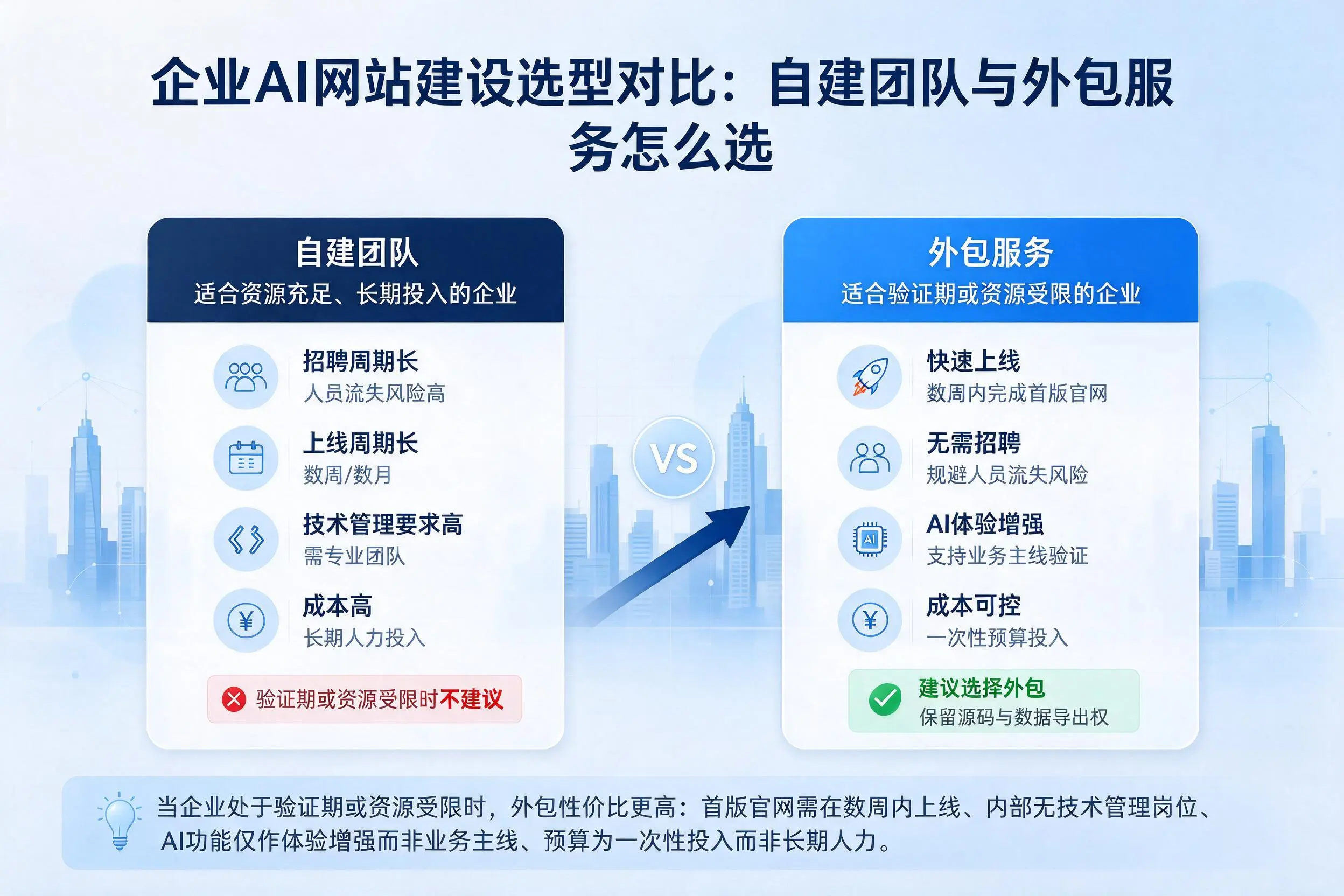漳州企业AI网站建设选型对比:自建团队与外包服务怎么选