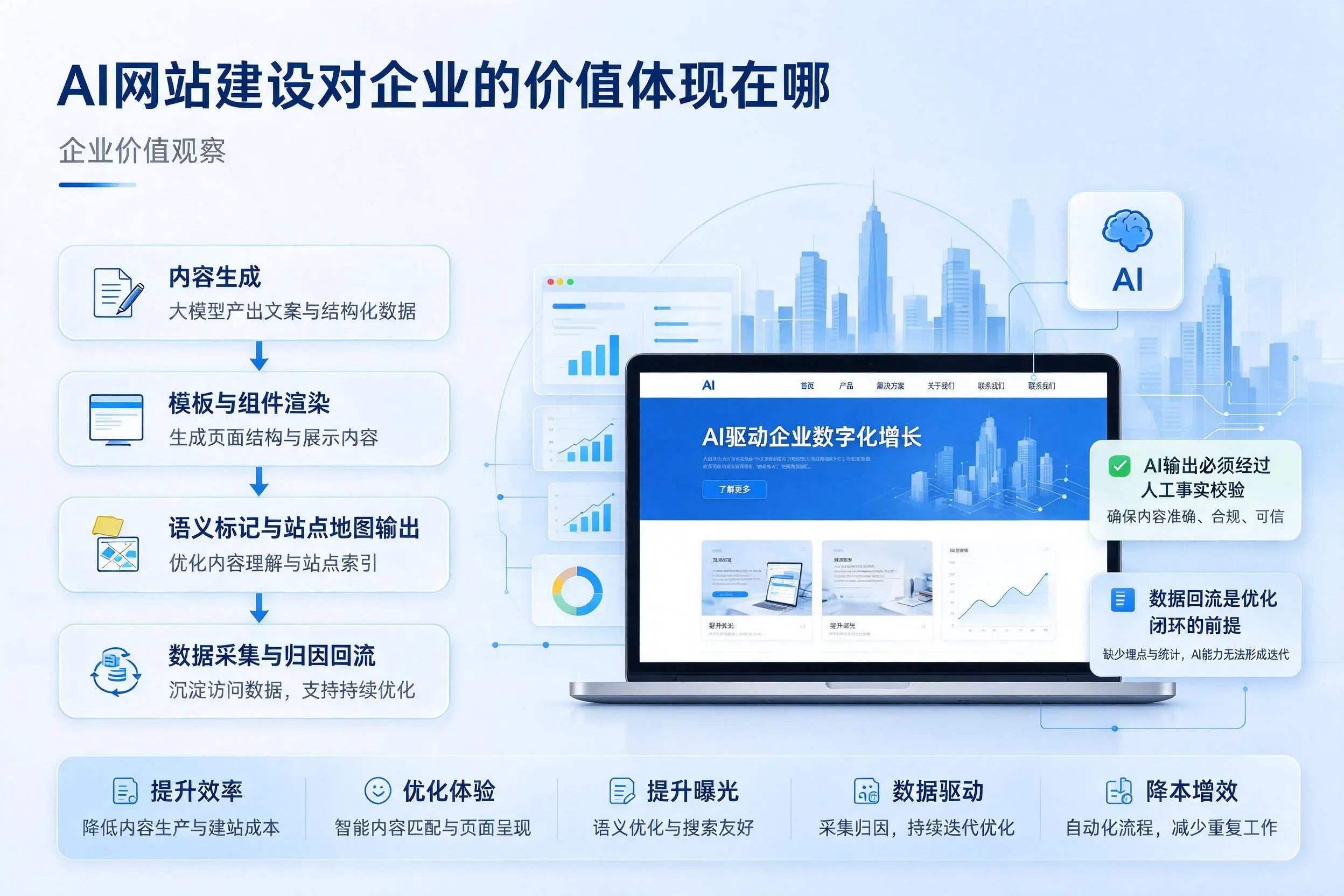 AI网站建设对企业的价值体现在哪,漳州实践观察